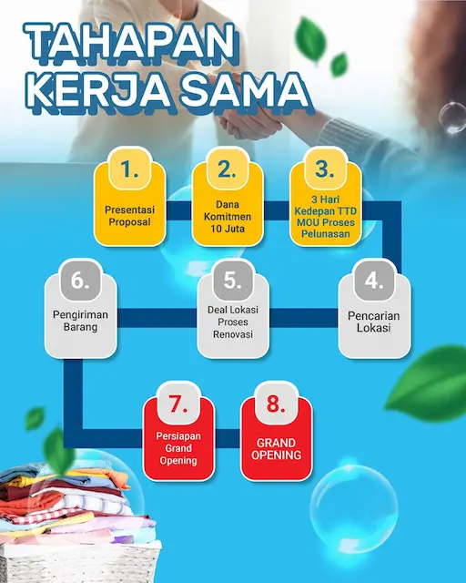 Tahapan_Kerjasama_LaundryPEDIA